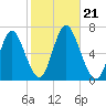 Huntington Bay tide chart for Monday, October 21, 2024
