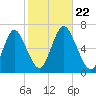 Huntington Bay tide chart for Tuesday, October 22, 2024
