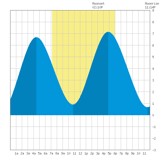 Huntington Bay tide chart for Wednesday, October 23, 2024