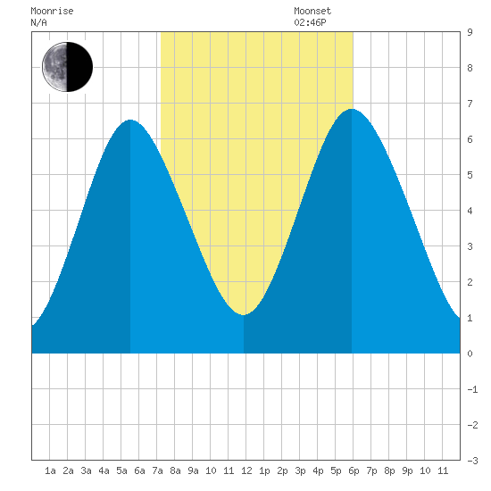 Huntington Bay tide chart for Thursday, October 24, 2024