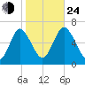 Huntington Bay tide chart for Thursday, October 24, 2024