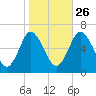 Huntington Bay tide chart for Saturday, October 26, 2024
