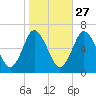 Huntington Bay tide chart for Sunday, October 27, 2024