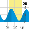 Huntington Bay tide chart for Monday, October 28, 2024