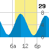 Huntington Bay tide chart for Tuesday, October 29, 2024