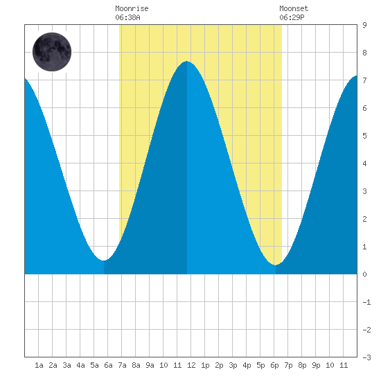 Huntington Bay tide chart for Wednesday, October 2, 2024