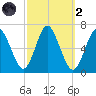 Huntington Bay tide chart for Wednesday, October 2, 2024