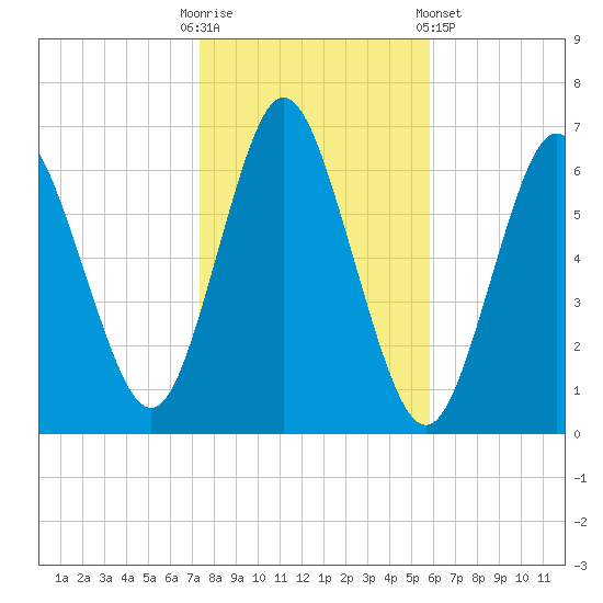 Huntington Bay tide chart for Thursday, October 31, 2024