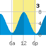 Huntington Bay tide chart for Thursday, October 3, 2024