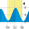Huntington Bay tide chart for Friday, October 4, 2024