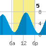 Huntington Bay tide chart for Saturday, October 5, 2024