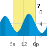 Huntington Bay tide chart for Monday, October 7, 2024
