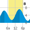 Huntington Bay tide chart for Tuesday, October 8, 2024