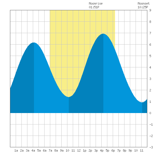 Huntington Bay tide chart for Wednesday, October 9, 2024