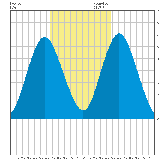 Huntington Bay tide chart for Sunday, November 10, 2024