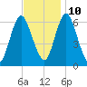 Huntington Bay tide chart for Sunday, November 10, 2024
