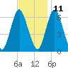 Huntington Bay tide chart for Monday, November 11, 2024