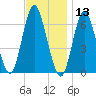 Huntington Bay tide chart for Wednesday, November 13, 2024