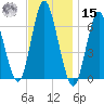 Huntington Bay tide chart for Friday, November 15, 2024