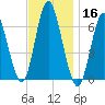 Huntington Bay tide chart for Saturday, November 16, 2024