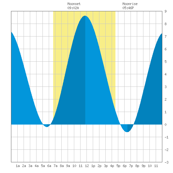 Huntington Bay tide chart for Sunday, November 17, 2024