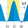 Huntington Bay tide chart for Sunday, November 17, 2024