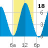 Huntington Bay tide chart for Monday, November 18, 2024