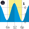 Huntington Bay tide chart for Friday, November 1, 2024