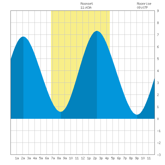 Huntington Bay tide chart for Wednesday, November 20, 2024