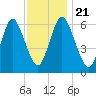 Huntington Bay tide chart for Thursday, November 21, 2024