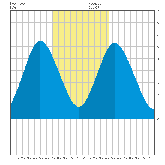 Huntington Bay tide chart for Saturday, November 23, 2024