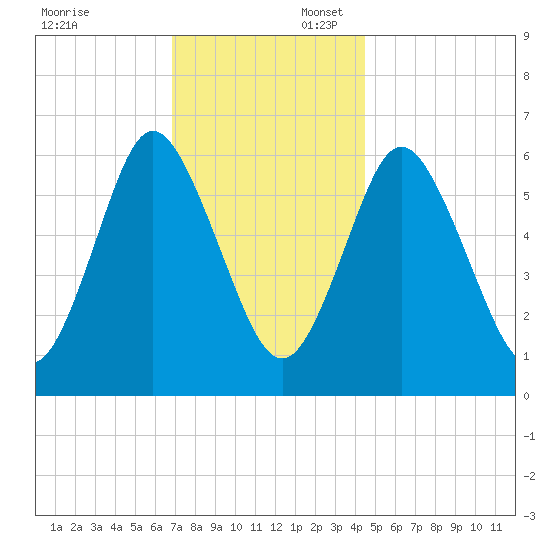 Huntington Bay tide chart for Sunday, November 24, 2024