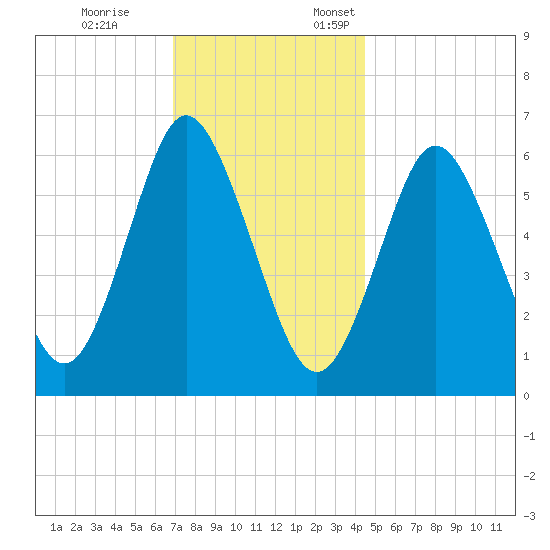 Huntington Bay tide chart for Tuesday, November 26, 2024