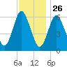 Huntington Bay tide chart for Tuesday, November 26, 2024