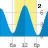 Huntington Bay tide chart for Saturday, November 2, 2024