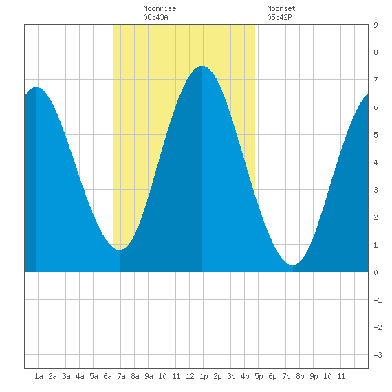 Huntington Bay tide chart for Sunday, November 3, 2024