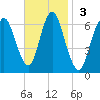 Huntington Bay tide chart for Sunday, November 3, 2024