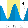 Huntington Bay tide chart for Monday, November 4, 2024