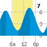 Huntington Bay tide chart for Thursday, November 7, 2024