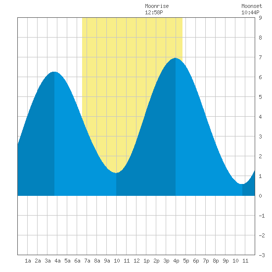 Huntington Bay tide chart for Friday, November 8, 2024