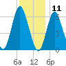Huntington Bay tide chart for Wednesday, December 11, 2024