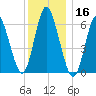 Huntington Bay tide chart for Monday, December 16, 2024