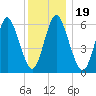 Huntington Bay tide chart for Thursday, December 19, 2024