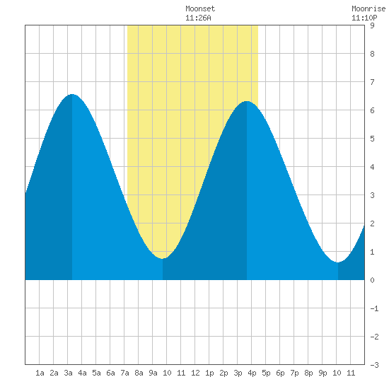 Huntington Bay tide chart for Saturday, December 21, 2024