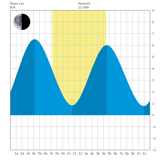 Huntington Bay tide chart for Sunday, December 22, 2024