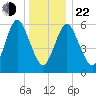 Huntington Bay tide chart for Sunday, December 22, 2024