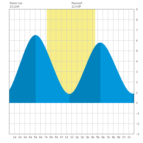 Huntington Bay tide chart for Monday, December 23, 2024