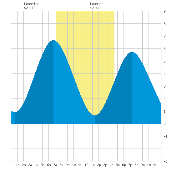 Huntington Bay tide chart for Wednesday, December 25, 2024