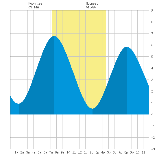 Huntington Bay tide chart for Thursday, December 26, 2024