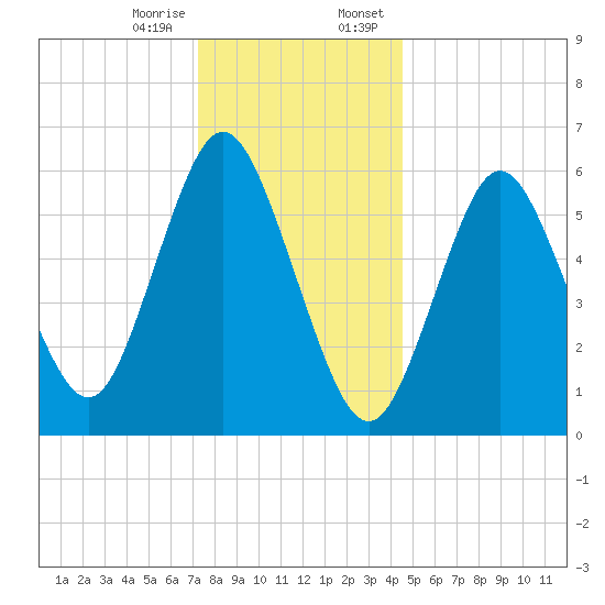 Huntington Bay tide chart for Friday, December 27, 2024